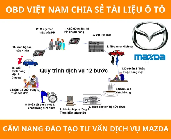 Tư Vấn Chính Sách Bán Hàng Mazda: Giá Cả, Ưu Đãi Và Kinh Nghiệm Mua Xe