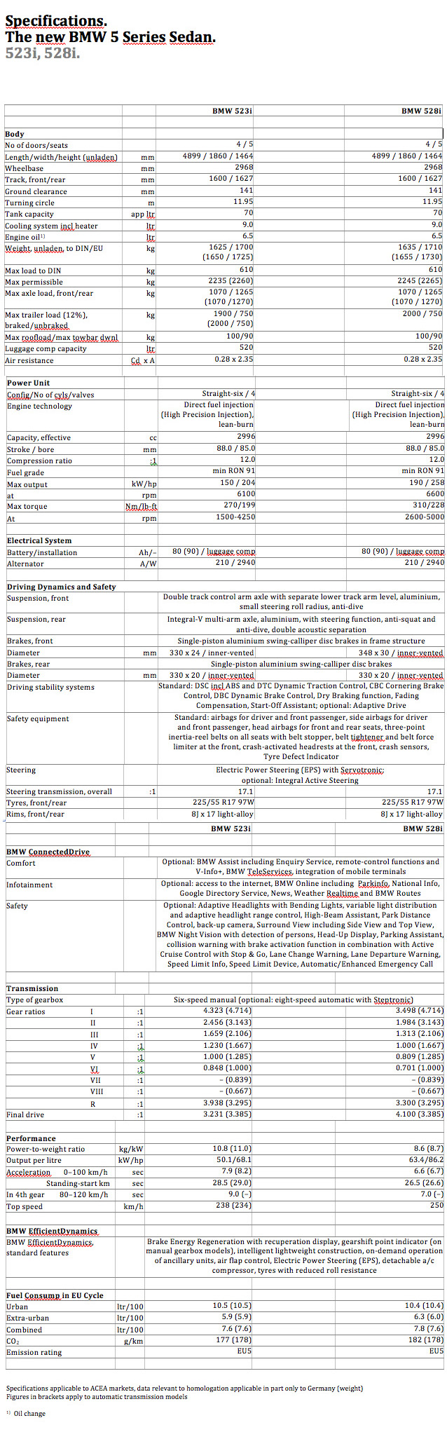 bmw 523i 2011 specs - Hình 2