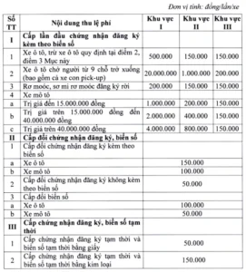 lệ phí cấp biển số